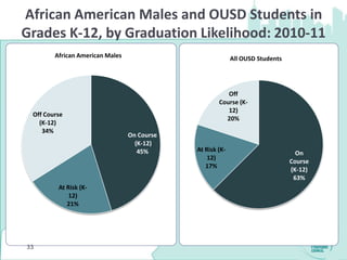 African American Males and OUSD Students in
Grades K-12, by Graduation Likelihood: 2010-11
        African American Males                             All OUSD Students




                                                        Off
                                                     Course (K-
                                                        12)
 Off Course
                                                       20%
   (K-12)
    34%
                                 On Course
                                   (K-12)
                                    45%      At Risk (K-
                                                                                 On
                                                 12)
                                                                               Course
                                                17%
                                                                               (K-12)
                                                                                63%
         At Risk (K-
             12)
            21%




33
 