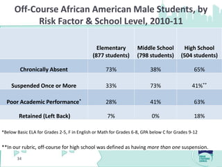 Off-Course African American Male Students, by
            Risk Factor & School Level, 2010-11

                                               Elementary          Middle School         High School
                                             (877 students)        (798 students)       (504 students)

         Chronically Absent                        73%                   38%                   65%

    Suspended Once or More                         33%                   73%                  41%**

  Poor Academic Performance*                       28%                   41%                   63%

        Retained (Left Back)                        7%                    0%                   18%

*Below Basic ELA for Grades 2-5, F in English or Math for Grades 6-8, GPA below C for Grades 9-12


**In our rubric, off-course for high school was defined as having more than one suspension.
       34
 