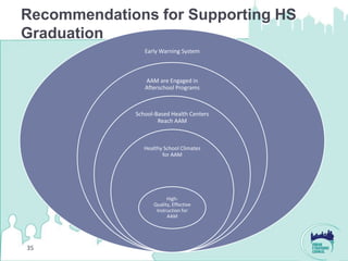 Recommendations for Supporting HS
Graduation
                Early Warning System



                AAM are Engaged in
                Afterschool Programs



             School-Based Health Centers
                     Reach AAM



                Healthy School Climates
                       for AAM




                         High-
                   Quality, Effective
                    Instruction for
                         AAM




35
 