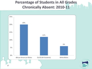 Percentage of Students in All Grades
         Chronically Absent: 2010-11




37
 
