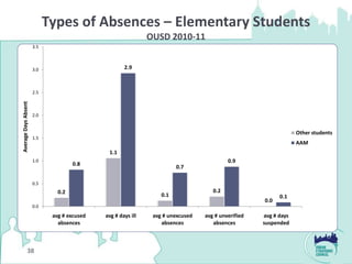 Types of Absences – Elementary Students
                                                              OUSD 2010-11
                      3.5



                      3.0                            2.9



                      2.5
Average Days Absent




                      2.0


                                                                                                                 Other students
                      1.5
                                                                                                                 AAM
                                              1.1
                      1.0                                                                 0.9
                                     0.8
                                                                        0.7

                      0.5
                               0.2                                                  0.2
                                                                  0.1                                     0.1
                                                                                                    0.0
                      0.0
                             avg # excused   avg # days ill    avg # unexcused   avg # unverified   avg # days
                               absences                           absences          absences        suspended



              38
 