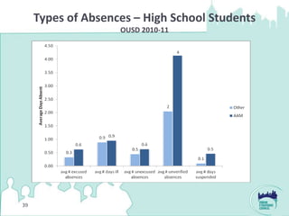 Types of Absences – High School Students
                    OUSD 2010-11




39
 