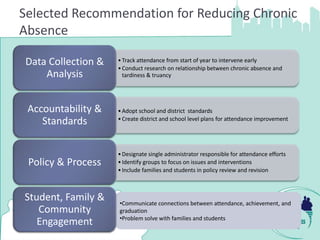 Selected Recommendation for Reducing Chronic
Absence

Data Collection &   • Track attendance from start of year to intervene early
                    • Conduct research on relationship between chronic absence and
    Analysis          tardiness & truancy




 Accountability &   • Adopt school and district standards
    Standards       • Create district and school level plans for attendance improvement




                    • Designate single administrator responsible for attendance efforts
 Policy & Process   • Identify groups to focus on issues and interventions
                    • Include families and students in policy review and revision



Student, Family &   •Communicate connections between attendance, achievement, and
   Community        graduation
                    •Problem solve with families and students
40
   Engagement
 