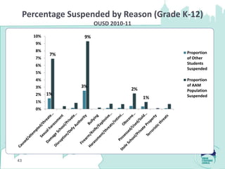 Percentage Suspended by Reason (Grade K-12)
                         OUSD 2010-11
       10%          9%
        9%
        8%                                    Proportion
              7%
        7%                                    of Other
        6%                                    Students
                                              Suspended
        5%
        4%                                    Proportion
        3%         3%                         of AAM
                                    2%        Population
        2%   1%                               Suspended
                                         1%
        1%
        0%




43
 