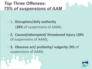 Top Three Offenses:
75% of suspensions of AAM

     1. Disruption/defy authority
         (38% of suspensions of AAM);

     2. Caused/attempted/ threatened injury (28%
      of suspensions of AAM);

     3. Obscene act/ profanity/ vulgarity (9% of
      suspensions of AAM).


 44
 