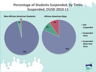Percentage of Students Suspended, by Times
                Suspended, OUSD 2010-11
Non-African American Students   African American Boys
              1%
             3%                         9%
                                                          Not
                                 9%                       Suspended

                                                          Suspended
                                                          Once

                                                          Suspended
                                                          More than
                                                          Once
                                                    82%
                   96%




   45
 