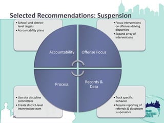 Selected Recommendations: Suspension
 • School- and district-                                    • Focus interventions
   level targets                                              on offenses driving
 • Accountability plans                                       disparities
                                                            • Expand array of
                                                              interventions



                           Accountability   Offense Focus




                                             Records &
                              Process
                                               Data

 • Use site discipline                                      • Track specific
   committees                                                 behavior
 • Create district-level                                    • Require reporting of
   intervention team                                          referrals & classroom
                                                              suspensions
46
 