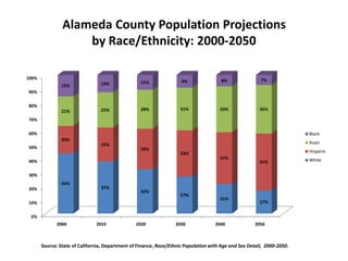 Alameda County Population Projections
                    by Race/Ethnicity: 2000-2050

100%                                                                                                    7%
                                                   11%               9%                8%
                15%              13%
90%

80%
                21%              25%               28%              31%               33%               35%

70%

60%                                                                                                                     Black
                20%
                                 25%                                                                                    Asian
50%                                                29%
                                                                    33%                                                 Hispanic
                                                                                      37%                               White
40%                                                                                                     41%

30%
                43%
20%                              37%
                                                   32%
                                                                    27%
                                                                                      21%
10%                                                                                                     17%


 0%
             2000              2010              2020             2030              2040              2050



       Source: State of California, Department of Finance, Race/Ethnic Population with Age and Sex Detail, 2000-2050.
 