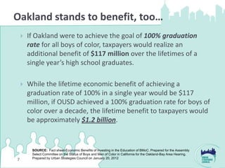 Oakland stands to benefit, too…
       If Oakland were to achieve the goal of 100% graduation
        rate for all boys of color, taxpayers would realize an
        additional benefit of $117 million over the lifetimes of a
        single year’s high school graduates.

       While the lifetime economic benefit of achieving a
        graduation rate of 100% in a single year would be $117
        million, if OUSD achieved a 100% graduation rate for boys of
        color over a decade, the lifetime benefit to taxpayers would
        be approximately $1.2 billion.


         SOURCE: Fact sheet-Economic Benefits of Investing in the Education of BMoC. Prepared for the Assembly
         Select Committee on the Status of Boys and Men of Color in California for the Oakland-Bay Area Hearing.
         Prepared by Urban Strategies Council on January 20, 2012
7
 