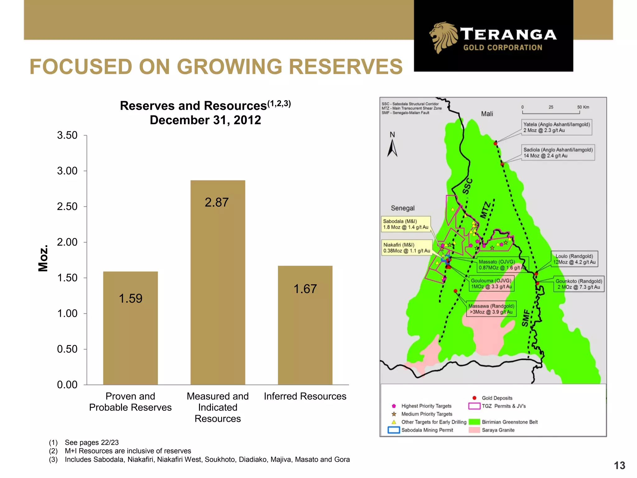 FOCUSED ON GROWING RESERVES
                          Reserves and Resources(1,2,3)
                              December 31, 2012
       3.50


       3.00


       2.50                                         2.87


       2.00
Moz.




       1.50
                                                                                1.67
                         1.59
       1.00


       0.50


       0.00
                   Proven and                  Measured and            Inferred Resources
                Probable Reserves                Indicated
                                                Resources

   (1)   See pages 22/23
   (2)   M+I Resources are inclusive of reserves
   (3)   Includes Sabodala, Niakafiri, Niakafiri West, Soukhoto, Diadiako, Majiva, Masato and Gora
                                                                                                     13
 