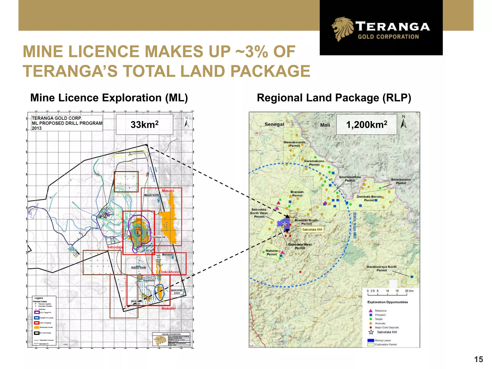 MINE LICENCE MAKES UP ~3% OF
TERANGA’S TOTAL LAND PACKAGE
Mine Licence Exploration (ML)   Regional Land Package (RLP)

                  33km2                        1,200km2




                                                              15
 