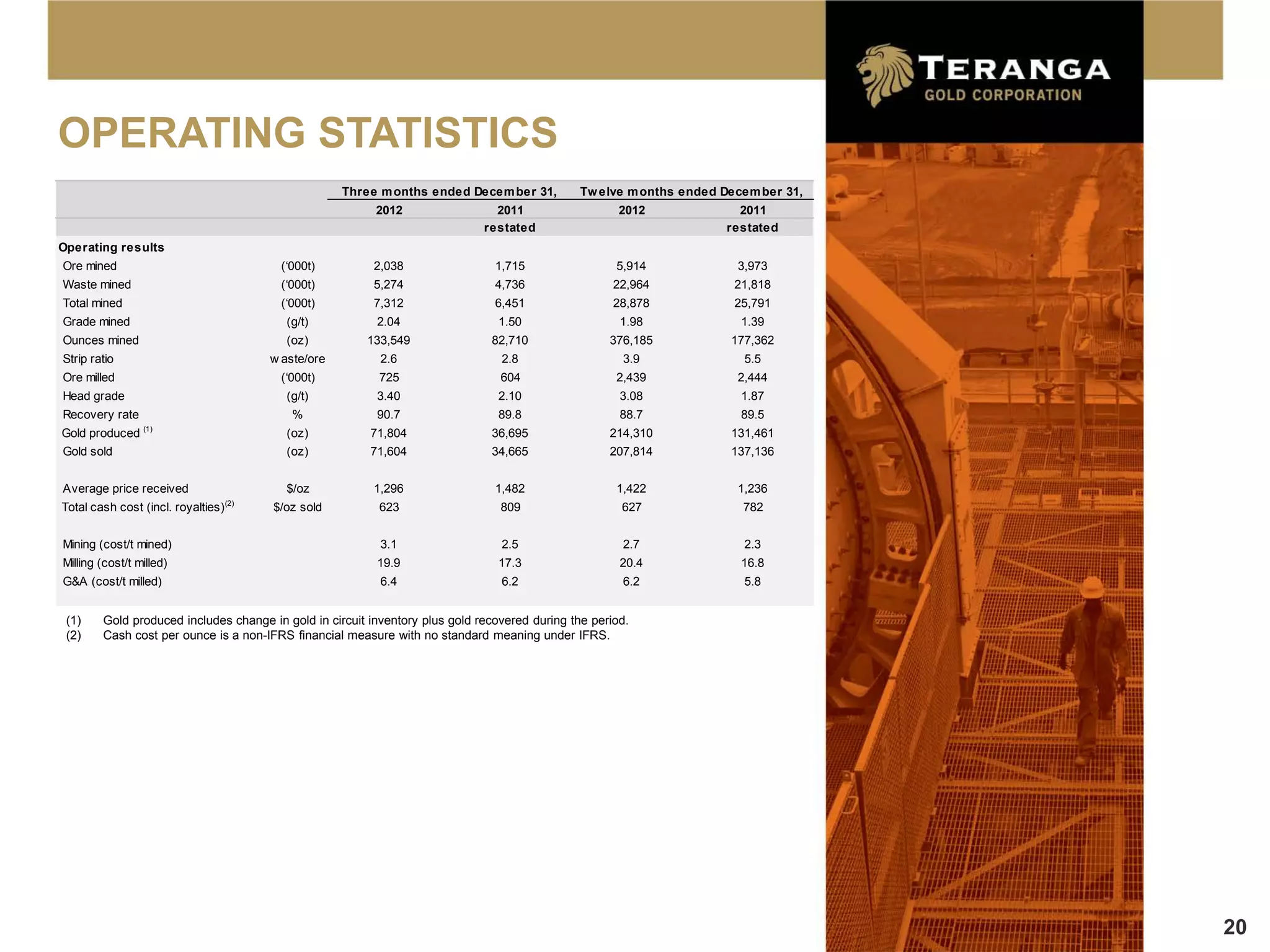 OPERATING STATISTICS
                                                     Three m onths ended Decem ber 31,          Tw elve m onths ended Decem ber 31,
                                                          2012                  2011                   2012              2011
                                                                              restated                                 restated
Operating results
Ore mined                                (‘000t)         2,038                  1,715                 5,914             3,973
Waste mined                              (‘000t)         5,274                  4,736                 22,964            21,818
Total mined                              (‘000t)         7,312                  6,451                 28,878            25,791
Grade mined                               (g/t)           2.04                  1.50                   1.98              1.39
Ounces mined                              (oz)          133,549                82,710                376,185           177,362
Strip ratio                             w aste/ore         2.6                   2.8                   3.9               5.5
Ore milled                               (‘000t)          725                    604                  2,439             2,444
Head grade                                (g/t)           3.40                  2.10                   3.08              1.87
Recovery rate                              %              90.7                  89.8                   88.7              89.5
Gold produced (1)                         (oz)           71,804                36,695                214,310           131,461
Gold sold                                 (oz)           71,604                34,665                207,814           137,136


Average price received                    $/oz           1,296                  1,482                 1,422             1,236
Total cash cost (incl. royalties) (2)   $/oz sold         623                    809                   627               782


Mining (cost/t mined)                                      3.1                   2.5                   2.7               2.3
Milling (cost/t milled)                                   19.9                  17.3                   20.4              16.8
G&A (cost/t milled)                                        6.4                   6.2                   6.2               5.8


 (1)    Gold produced includes change in gold in circuit inventory plus gold recovered during the period.
 (2)    Cash cost per ounce is a non-IFRS financial measure with no standard meaning under IFRS.




                                                                                                                                      20
 