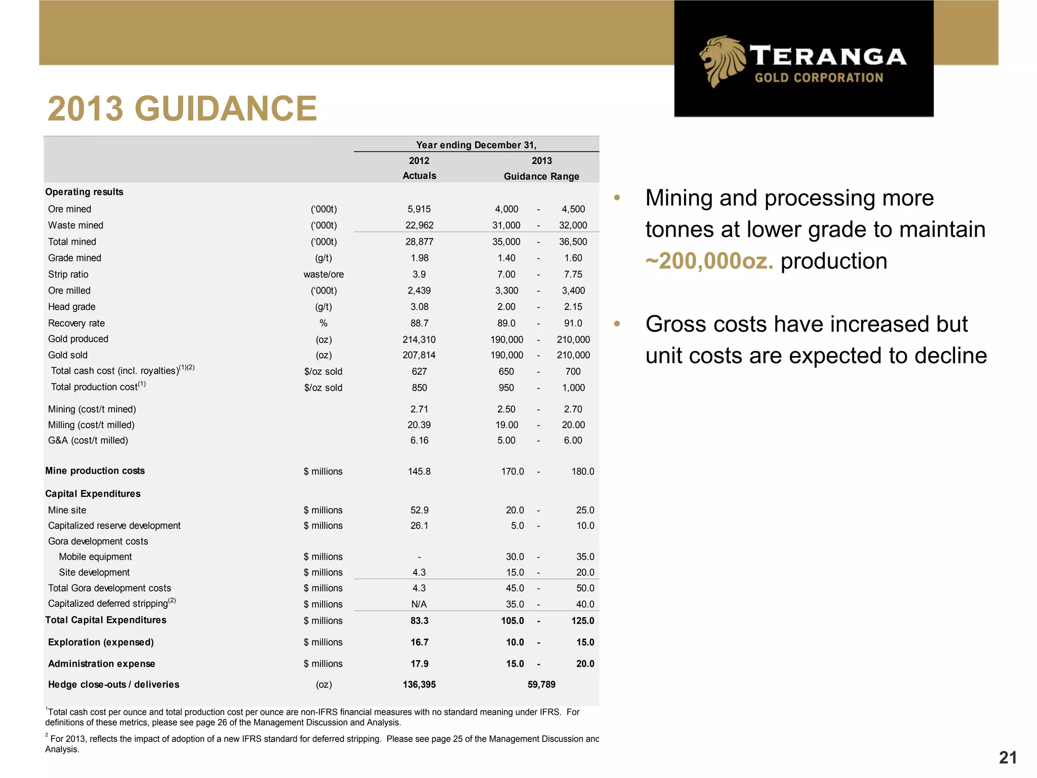 2013 GUIDANCE
                                                                                              Year ending December 31,
                                                                                            2012                            2013
                                                                                          Actuals                   Guidance Range
Operating results
    Ore mined                                                      (‘000t)                  5,915                 4,000      -        4,500
                                                                                                                                                •   Mining and processing more
    Waste mined
    Total mined
                                                                   (‘000t)
                                                                   (‘000t)
                                                                                           22,962
                                                                                           28,877
                                                                                                                 31,000
                                                                                                                 35,000
                                                                                                                             -
                                                                                                                             -
                                                                                                                                     32,000
                                                                                                                                     36,500
                                                                                                                                                    tonnes at lower grade to maintain
    Grade mined
    Strip ratio
                                                                    (g/t)
                                                                 waste/ore
                                                                                            1.98
                                                                                             3.9
                                                                                                                  1.40
                                                                                                                  7.00
                                                                                                                             -
                                                                                                                             -
                                                                                                                                      1.60
                                                                                                                                      7.75
                                                                                                                                                    ~200,000oz. production
    Ore milled                                                     (‘000t)                  2,439                 3,300      -        3,400
    Head grade                                                      (g/t)                   3.08                  2.00       -        2.15
    Recovery rate
    Gold produced
                                                                     %
                                                                    (oz)
                                                                                            88.7
                                                                                          214,310
                                                                                                                  89.0
                                                                                                                 190,000
                                                                                                                             -
                                                                                                                             -
                                                                                                                                      91.0
                                                                                                                                     210,000
                                                                                                                                                •   Gross costs have increased but
    Gold sold
    Total cash cost (incl. royalties)(1)(2)
                                                                    (oz)
                                                                 $/oz sold
                                                                                          207,814
                                                                                             627
                                                                                                                 190,000
                                                                                                                   650
                                                                                                                             -
                                                                                                                             -
                                                                                                                                     210,000
                                                                                                                                      700
                                                                                                                                                    unit costs are expected to decline
    Total production cost (1)                                    $/oz sold                   850                   950       -        1,000

    Mining (cost/t mined)                                                                   2.71                  2.50       -        2.70
    Milling (cost/t milled)                                                                 20.39                 19.00      -        20.00
    G&A (cost/t milled)                                                                     6.16                  5.00       -        6.00


Mine production costs                                            $ millions                 145.8                  170.0     -          180.0

Capital Expenditures
    Mine site                                                    $ millions                 52.9                     20.0    -           25.0
    Capitalized reserve development                              $ millions                 26.1                      5.0    -           10.0
    Gora development costs
      Mobile equipment                                           $ millions                   -                      30.0    -           35.0
      Site development                                           $ millions                  4.3                     15.0     -          20.0
    Total Gora development costs                                 $ millions                  4.3                     45.0     -          50.0
    Capitalized deferred stripping(2)                            $ millions                  N/A                     35.0    -           40.0
Total Capital Expenditures                                       $ millions                 83.3                   105.0     -          125.0

    Exploration (expensed)                                       $ millions                 16.7                     10.0    -           15.0

    Administration expense                                       $ millions                 17.9                     15.0    -           20.0

    Hedge close-outs / deliveries                                   (oz)                  136,395                           59,789

1
 Total cash cost per ounce and total production cost per ounce are non-IFRS financial measures with no standard meaning under IFRS. For
definitions of these metrics, please see page 26 of the Management Discussion and Analysis.
2
 For 2013, reflects the impact of adoption of a new IFRS standard for deferred stripping. Please see page 25 of the Management Discussion and
Analysis.
                                                                                                                                                                                         21
 