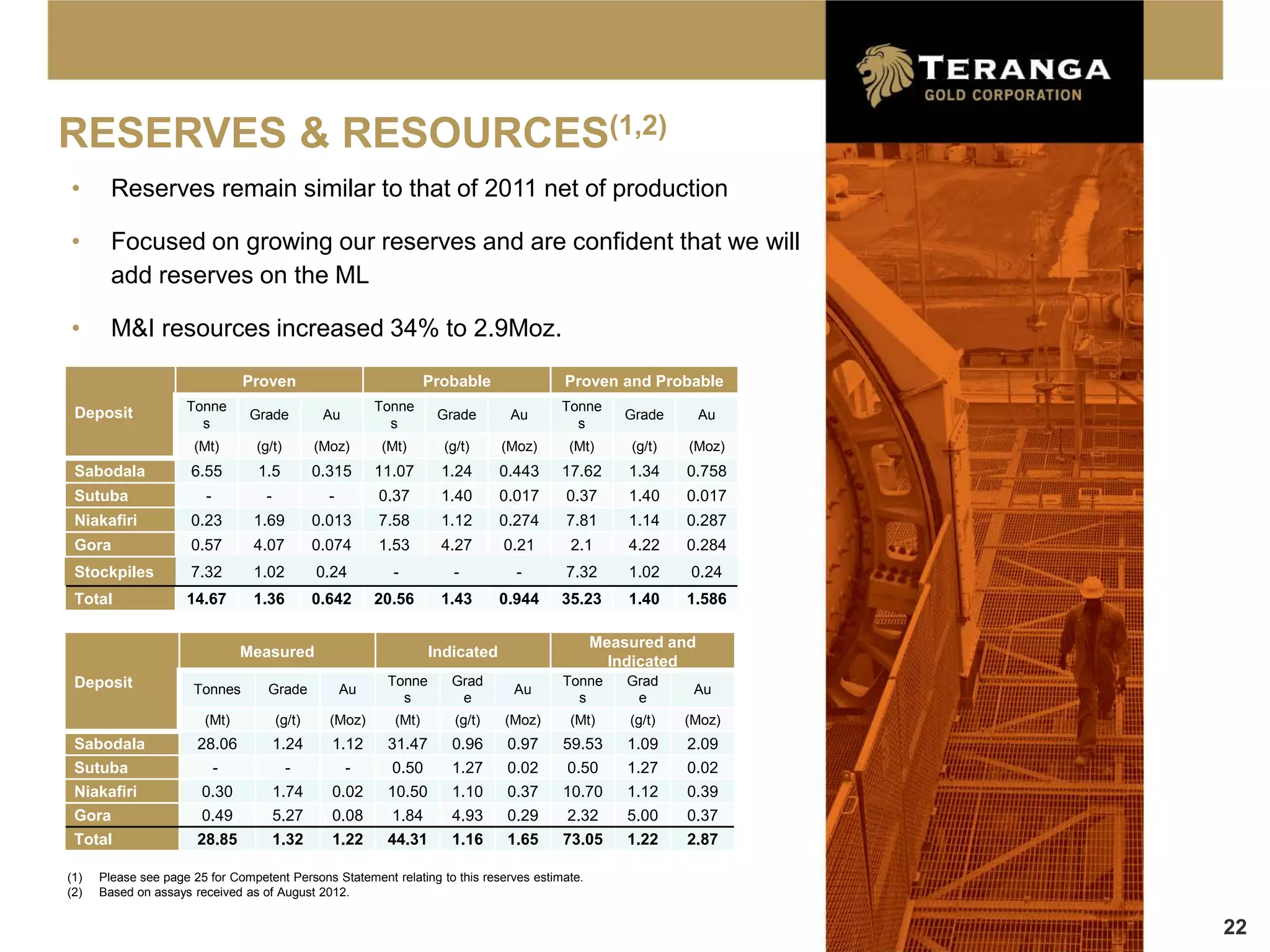RESERVES & RESOURCES(1,2)
•       Reserves remain similar to that of 2011 net of production

•       Focused on growing our reserves and are confident that we will
        add reserves on the ML

•       M&I resources increased 34% to 2.9Moz.

                                 Proven                             Probable            Proven and Probable
 Deposit             Tonne                                 Tonne                        Tonne
                                  Grade          Au                  Grade       Au                Grade      Au
                       s                                     s                            s
                      (Mt)        (g/t)         (Moz)      (Mt)       (g/t)     (Moz)    (Mt)      (g/t)   (Moz)
 Sabodala             6.55         1.5          0.315      11.07      1.24      0.443   17.62      1.34    0.758
 Sutuba                  -          -             -        0.37       1.40      0.017   0.37       1.40    0.017
 Niakafiri            0.23        1.69          0.013      7.58       1.12      0.274   7.81       1.14    0.287
 Gora                 0.57        4.07          0.074      1.53       4.27      0.21     2.1       4.22    0.284
 Stockpiles           7.32        1.02          0.24         -         -          -     7.32       1.02    0.24
 Total               14.67        1.36          0.642      20.56      1.43      0.944   35.23      1.40    1.586

                                                                                               Measured and
                                 Measured                           Indicated
                                                                                                 Indicated
 Deposit                                                    Tonne      Grad             Tonne      Grad
                      Tonnes        Grade             Au                         Au                         Au
                                                              s         e                 s         e
                        (Mt)            (g/t)     (Moz)      (Mt)       (g/t)   (Moz)    (Mt)      (g/t)   (Moz)
 Sabodala              28.06            1.24      1.12      31.47      0.96      0.97   59.53      1.09    2.09
 Sutuba                      -            -           -      0.50      1.27      0.02    0.50      1.27    0.02
 Niakafiri              0.30            1.74      0.02      10.50      1.10      0.37   10.70      1.12    0.39
 Gora                   0.49            5.27      0.08       1.84      4.93      0.29    2.32      5.00    0.37
 Total                 28.85            1.32      1.22      44.31      1.16      1.65   73.05      1.22    2.87

(1)   Please see page 25 for Competent Persons Statement relating to this reserves estimate.
(2)   Based on assays received as of August 2012.


                                                                                                                   22
 