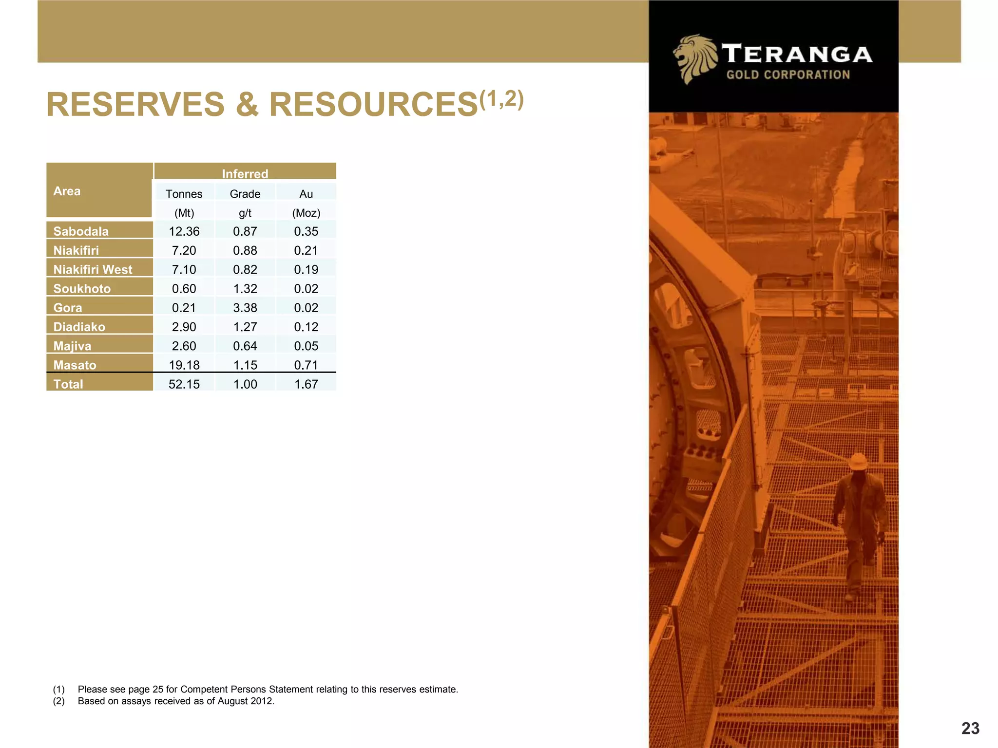 RESERVES & RESOURCES(1,2)
                                      Inferred
Area                     Tonnes         Grade           Au
                           (Mt)           g/t         (Moz)
Sabodala                  12.36          0.87         0.35
Niakifiri                  7.20          0.88         0.21
Niakifiri West             7.10          0.82         0.19
Soukhoto                   0.60          1.32         0.02
Gora                       0.21          3.38         0.02
Diadiako                   2.90          1.27         0.12
Majiva                     2.60          0.64         0.05
Masato                    19.18          1.15         0.71
Total                     52.15          1.00         1.67




(1)   Please see page 25 for Competent Persons Statement relating to this reserves estimate.
(2)   Based on assays received as of August 2012.


                                                                                               23
 