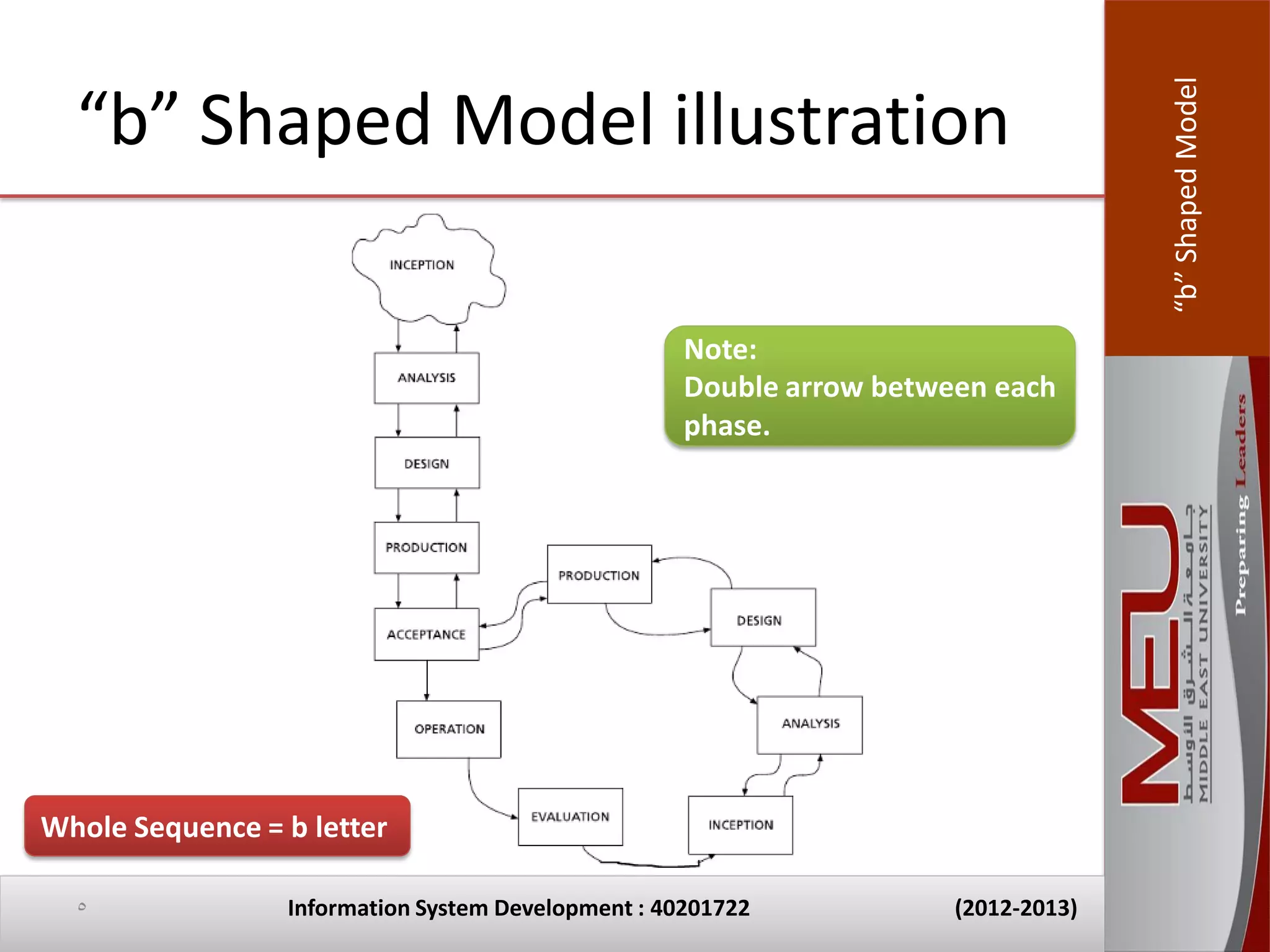 “b” Shaped Model
  “b” Shaped Model illustration

                                                    Note:
                                                    Double arrow between each
                                                    phase.




Whole Sequence = b letter

  5              Information System Development : 40201722            (2012-2013)
 