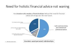 Need for holistic financial advice not waning 
How investors who employ a financial adviser believe their need for financi...