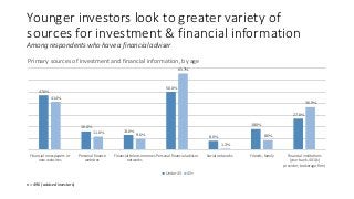 Younger investors look to greater variety of 
sources for investment & financial information 
Among respondents who have a...