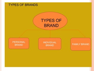  TYPES OF BRANDS
TYPES OF
BRAND
PERSONAL
BRAND
INDIVIDUAL
BRAND FAMILY BRAND
 