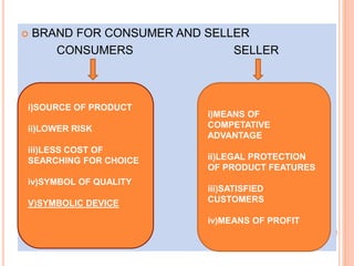  BRAND FOR CONSUMER AND SELLER
CONSUMERS SELLER
i)SOURCE OF PRODUCT
ii)LOWER RISK
iii)LESS COST OF
SEARCHING FOR CHOICE
iv)SYMBOL OF QUALITY
V)SYMBOLIC DEVICE
i)MEANS OF
COMPETATIVE
ADVANTAGE
ii)LEGAL PROTECTION
OF PRODUCT FEATURES
iii)SATISFIED
CUSTOMERS
iv)MEANS OF PROFIT
 