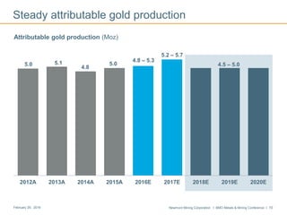 Newmont Mining Corporation I BMO Metals & Mining Conference I 10February 29, 2016
5.0 5.1
4.8
5.0 4.5 – 5.0
2012A 2013A 2014A 2015A 2016E 2017E 2018E 2019E 2020E
4.8 – 5.3
Attributable gold production (Moz)
Steady attributable gold production
5.2 – 5.7
 
