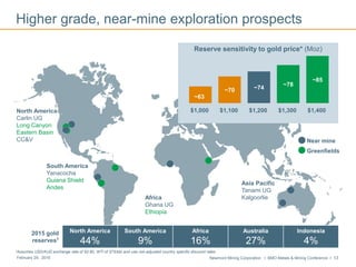 Newmont Mining Corporation I BMO Metals & Mining Conference I 13February 29, 2016
Asia Pacific
Tanami UG
Kalgoorlie
North America
Carlin UG
Long Canyon
Eastern Basin
CC&V
South America
Yanacocha
Guiana Shield
Andes
Africa
Ghana UG
Ethiopia
2015 gold
reserves7
North America
44%
South America
9%
Africa
16%
Australia
27%
Indonesia
4%
~63
~70 ~74
~78
~85
$1,000 $1,100 $1,200 $1,300 $1,400
Reserve sensitivity to gold price* (Moz)
Higher grade, near-mine exploration prospects
Near mine
Greenfields
*Assumes USD/AUD exchange rate of $0.80, WTI of $75/bbl and use risk-adjusted country specific discount rates
 