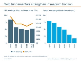 Newmont Mining Corporation I BMO Metals & Mining Conference I 14February 29, 2016
$0
$250
$500
$750
$1,000
$1,250
$1,500
$1,750
0
25
50
75
100
2012
2013
2014
2015
2016
YTD
0
25
50
75
100
2007
2008
2009
2010
2011
2012
Gold fundamentals strengthen in medium horizon
*Sourced from Bloomberg, SNL Mineral Economics Group (2013), GFMS Mine Economics Database (2016)
ETF holdings (Moz) and Gold price ($/oz)
ETF holdings Gold price
3-year average gold discovered (Moz)
 