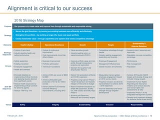 Newmont Mining Corporation I BMO Metals & Mining Conference I 18February 29, 2016
Alignment is critical to our success
2016 Strategy Map
Purpose Our purpose is to create value and improve lives through sustainable and responsible mining
Strategy
• Secure the gold franchise – by running our existing business more efficiently and effectively
• Strengthen the portfolio – by building a longer-life, lower-cost asset portfolio
• Create shareholder value – through capabilities and systems that create competitive advantage
Elements Health & Safety Operational Excellence Growth People
Sustainability &
External Relations
Strategic
Objectives
• Culture of zero harm
• Industry-leading health and
safety performance
• Culture of continuous
improvement
• Cost improvements more than
offset inflation
• Value-accretive growth
• Industry-leading return on
capital employed (ROCE)
• Competitive advantage through
people
• Industry-leading engagement,
leadership and diversity
• Access to land, resources and
approvals
• Reputation conveys competitive
advantage
Drivers
• Safety leadership
• Fatality prevention
• Employee engagement
• Health and wellness
• Business Improvement
• Portfolio optimization
• Technical Foundations
• Improve portfolio value and risk
profile through transactions,
projects and exploration
• Maintain first quartile Total
Shareholder Returns
• Employee Engagement
• Management Effectiveness
• Global Inclusion and Diversity
• Performance
• Risk management
• Reputation
2016 BP
Objectives
• Eliminate fatalities by
implementing Critical Controls
and applying lessons learned
from significant events
• Reduce health exposures by
implementing Critical Controls
for airborne agents
• Reduce TRIFR by 10%
• Achieve AISC per ounce of $900
to $960
• Achieve attributable gold
production of 4.8 to 5.3 million
ounces
• Deliver planned Full Potential
cost and efficiency
improvements, including BPO
• Deliver first production at Merian
and CC&V expansion
• Progress Long Canyon Phase 1,
Tanami Expansion and Estudio
Integral on time and on budget
• Reach investment decisions on
Ahafo Mill Expansion, Subika
UG, NW Exodus and Batu Hijau
Phase 7
• Achieve gold Reserves,
Resource and Inventory targets
• Measurably improve global
employee engagement based
on 2016 survey results
• Progress inclusion and diverse
representation to achieve 2016
– 2018 objectives
• Improve leadership and bench
strength through targeted
development
• Achieve 2016 public S&ER
targets and develop Energy and
Climate Change targets
• Implement Human Rights
Reporting and Assurance
Initiative and conduct security
and human rights risk
assessments at sites
• Implement Phase 1 of the
Integrated Management System
• Develop and implement strategy
for Artisanal Small-Scale Mining
Values Safety Integrity Sustainability Inclusion Responsibility
 