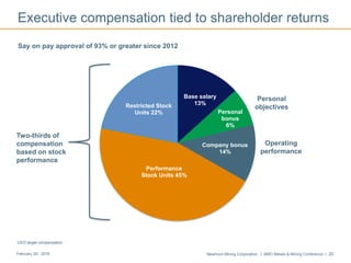 Newmont Mining Corporation I BMO Metals & Mining Conference I 20February 29, 2016
Base salary
13%
Personal
bonus
6%
Company bonus
14%
Performance
Stock Units 45%
Restricted Stock
Units 22%
Personal
objectives
Two-thirds of
compensation
based on stock
performance
Operating
performance
Say on pay approval of 93% or greater since 2012
Executive compensation tied to shareholder returns
*CEO target compensation
 