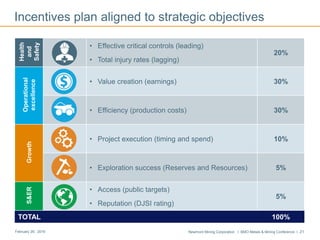 Newmont Mining Corporation I BMO Metals & Mining Conference I 21February 29, 2016
Incentives plan aligned to strategic objectivesHealth
and
Safety
• Effective critical controls (leading)
• Total injury rates (lagging)
20%
Operational
excellence
• Value creation (earnings) 30%
• Efficiency (production costs) 30%
Growth
• Project execution (timing and spend) 10%
• Exploration success (Reserves and Resources) 5%
S&ER
• Access (public targets)
• Reputation (DJSI rating)
5%
TOTAL 100%
 