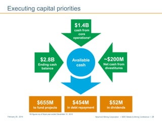 Newmont Mining Corporation I BMO Metals & Mining Conference I 28February 29, 2016
Available
cash
Executing capital priorities
$52M
in dividends
$454M
in debt repayment
$655M
to fund projects
$1.4B
cash from
core
operations8
~$200M
Net cash from
divestitures
$2.8B
Ending cash
balance
*All figures as of fiscal year ended December 31, 2015
 