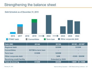 Newmont Mining Corporation I BMO Metals & Mining Conference I 29February 29, 2016
Strengthening the balance sheet
Regional debt Convertibles Term loan Other corporate debt
Debt ($M) 2014A 2015A 2016E – 2018E9
Regional debt - $250M $330M
Convertibles $575M to term loan - -
Term loan $100M $200M -
Other corporate debt - $4M ~$300 - $800M
Revolving credit facility - Extended to 2020 -
Total de-levering $100M $454M ~$600 - $1,100M
2015 2016 2017 2018 2019 2022 2035 2039 2042
Debt Schedule as of December 31, 2015
PTNNT debt Convertibles Term loan Other corporate debt
 