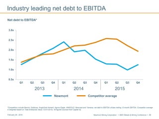 Newmont Mining Corporation I BMO Metals & Mining Conference I 30February 29, 2016
2013 2014 2015
Industry leading net debt to EBITDA
Net debt to EBITDA*
Newmont Competitor average
*Competitors include Barrick, Goldcorp, AngloGold Ashanti, Agnico Eagle, IAMGOLD, Newcrest and Yamana; net debt to EBITDA utilizes trailing 12-month EBITDA. Competitor average
is weighted based on Total Enterprise Value (12/31/2015). All figures sourced from Capital IQ.
0.5x
1.0x
1.5x
2.0x
2.5x
3.0x
Q1 Q2 Q3 Q4 Q1 Q2 Q3 Q4 Q1 Q2 Q3 Q4
 