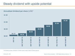 Newmont Mining Corporation I BMO Metals & Mining Conference I 31February 29, 2016
Steady dividend with upside potential
Annualized dividend per share (US$)*
*For illustrative purposes, declaration of dividend remains subject to Board of Directors approval
$0.10
$0.20
$0.40
$0.60
$0.80
$1.00
$1.20
$0.00
$0.50
$1.00
$1.50
<$1,300
$1,300-$1,399
$1,400-$1,499
$1,500-$1,599
$1,600-$1,699
$1,700-$1,799
$1,800-$1,899
 