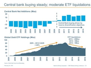 Newmont Mining Corporation I BMO Metals & Mining Conference I 33February 29, 2016
0
20
40
60
80
100
2004
2005
2006
2007
2008
2009
2010
2011
2012
2013
2014
2015
2016
-20
-10
0
10
20
2000
2001
2002
2003
2004
2005
2006
2007
2008
2009
2010
2011
2012
2013
2014
2015YTD
Central bank buying steady; moderate ETF liquidations
Central Bank Net Additions (Moz)
Global Gold ETF Holdings (Moz)
* Source: World Gold Council and Bloomberg
2005 – 2012 CAGR
~+20%
ETF liquidations
2013: ~28Moz
2014: ~5Moz
2015: ~5Moz
Central Bank buying driven by
reserve diversification objectives
2015
 