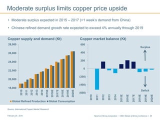 Newmont Mining Corporation I BMO Metals & Mining Conference I 34February 29, 2016
Copper supply and demand (Kt) Copper market balance (Kt)
• Moderate surplus expected in 2015 – 2017 (<1 week’s demand from China)
• Chinese refined demand growth rate expected to exceed 4% annually through 2019
Moderate surplus limits copper price upside
18,000
20,000
22,000
24,000
26,000
28,000
2010
2011
2012
2013
2014
2015E
2016E
2017E
2018E
2019E
2020E
Global Refined Production Global Consumption
(600)
(400)
(200)
0
200
400
600
2010
2011
2012
2013
2014
2015E
2016E
2017E
2018E
2019E
2020E
Surplus
Deficit
Source: International Copper Market Research
 