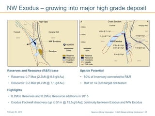 Newmont Mining Corporation I BMO Metals & Mining Conference I 36February 29, 2016
Highlights
• 0.7Moz Reserves and 0.2Moz Resource additions in 2015
• Exodus Footwall discovery (up to 51m @ 12.5 g/t Au); continuity between Exodus and NW Exodus
Reserves and Resource (R&R) base
• Reserves: 0.7 Moz (2.3Mt @ 9.8 g/t Au)
• Resource: 0.2 Moz (0.7Mt @ 7.1 g/t Au)
Upside Potential
• 50% of Inventory converted to R&R
• Half of +4.0km target drill tested
NW Exodus – growing into major high grade deposit
 