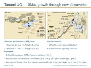 Newmont Mining Corporation I BMO Metals & Mining Conference I 39February 29, 2016
Highlights
• 0.8Moz Reserves and 0.7Moz Resource additions in 2015
• New Liberator and Federation Discoveries (up to 16m @ 29.4 g/t Au and 6m @ 52 g/t Au)
• Auron (up to 52m @ 9.5 g/t Au); West Auron (up to 22m @ 18.8 g/t Au); Soolin (up to 20m @ 8.6 g/t Au)
Tanami UG – 10Moz growth through new discoveries
Reserves and Resource (R&R) base
• Reserves: 3.5 Moz (18.7Mt @ 5.8 g/t Au)
• Resource: 2.1 Moz (11.3Mt @ 5.9 g/t Au)
Upside Potential
• 66% of Inventory converted to R&R
• Extensions and repeating structures
 