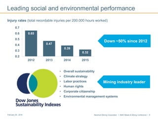 Newmont Mining Corporation I BMO Metals & Mining Conference I 4February 29, 2016
Leading social and environmental performance
0.65
0.47
0.39
0.32
0.2
0.3
0.4
0.5
0.6
0.7
2012 2013 2014 2015
Injury rates (total recordable injuries per 200,000 hours worked)
Down ~50% since 2012
Mining industry leader
• Overall sustainability
• Climate strategy
• Labor practices
• Human rights
• Corporate citizenship
• Environmental management systems
 