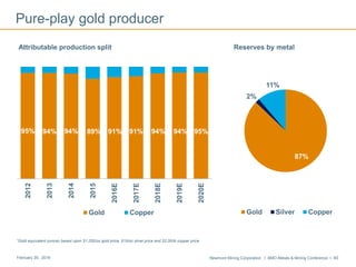 Newmont Mining Corporation I BMO Metals & Mining Conference I 40February 29, 2016
Pure-play gold producer
*Gold equivalent ounces based upon $1,200/oz gold price, $15/oz silver price and $2.00/lb copper price
87%
2%
11%
Reserves by metal
Gold Silver Copper
95% 94% 94% 89% 91% 91% 94% 94% 95%
2012
2013
2014
2015
2016E
2017E
2018E
2019E
2020E
Attributable production split
Gold Copper
 