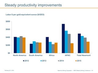 Newmont Mining Corporation I BMO Metals & Mining Conference I 41February 29, 2016
Steady productivity improvements
$0
$200
$400
$600
$800
North America South America Africa APAC Total Newmont
2012 2013 2014 2015
Labor $ per gold equivalent ounce ($/GEO)
 