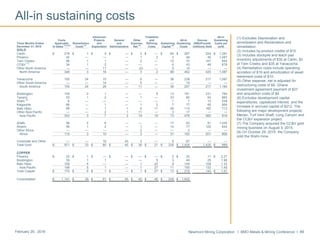 Newmont Mining Corporation I BMO Metals & Mining Conference I 46February 29, 2016
(1) Excludes Depreciation and
amortization and Reclamation and
remediation.
(2) Includes by-product credits of $15.
(3) Includes stockpile and leach pad
inventory adjustments of $30 at Carlin, $2
at Twin Creeks and $35 at Yanacocha.
(4) Remediation costs include operating
accretion of $19 and amortization of asset
retirement costs of $10.
(5) Other expense, net is adjusted for
restructuring costs of $8, Ghana
investment agreement payment of $27
and acquisition costs of $4.
(6) Excludes development capital
expenditures, capitalized interest, and the
increase in accrued capital of $212. The
following are major development projects:
Merian, Turf Vent Shaft, Long Canyon and
the CC&V expansion project.
(7) The Company acquired the CC&V gold
mining business on August 3, 2015.
(8) On October 29, 2015, the Company
sold the Waihi mine.
All-in sustaining costs
Advanced Treatment All-In
Costs Projects General Other and All-In Ounces Sustaining
Three Months Ended Applicable Remediation and and Expense, Refining Sustaining Sustaining (000)/Pounds Costs per
December 31, 2015 to Sales
(1)(2)(3)
Costs
(4)
Exploration Administrative Net
(5)
Costs Capital
(6)
Costs (millions) Sold oz/lb
GOLD
Carlin $ 216 $ 1 $ 4 $ — $ 2 $ — $ 64 $ 287 224 $ 1,281
Phoenix 42 — — — 1 2 3 48 45 1,067
Twin Creeks 56 1 1 — 2 — 10 70 107 654
CC&V (7)
34 1 2 — — — 6 43 49 878
Other North America — — 11 — (2) — 5 14 — —
North America 348 3 18 — 3 2 88 462 425 1,087
Yanacocha 155 24 15 — 6 — 38 238 217 1,097
Other South America — — 14 — 5 — — 19 — —
South America 155 24 29 — 11 — 38 257 217 1,184
Boddington 159 2 1 — — 6 13 181 231 784
Tanami 53 1 2 — 1 — 23 80 93 860
Waihi
(8)
6 — — — — — 1 7 13 538
Kalgoorlie 66 — 1 — 1 2 7 77 85 906
Batu Hijau 69 — 1 1 6 11 26 114 160 713
Other Asia Pacific — — 2 1 11 — 3 17 — —
Asia Pacific 353 3 7 2 19 19 73 476 582 818
Ahafo 56 2 8 — — — 17 83 81 1,025
Akyem 59 1 2 — 1 — 14 77 120 642
Other Africa — — — — 2 — — 2 — —
Africa 115 3 10 — 3 — 31 162 201 806
Corporate and Other — — 16 43 3 — 5 67 — —
Total Gold $ 971 $ 33 $ 80 $ 45 $ 39 $ 21 $ 235 $ 1,424 1,425 $ 999
COPPER
Phoenix $ 22 $ 1 $ — $ — $ — $ — $ 2 $ 25 11 $ 2.27
Boddington 39 1 1 — — 5 3 49 25 1.96
Batu Hijau 109 4 — — 1 22 8 144 108 1.33
Asia Pacific 148 5 1 — 1 27 11 193 133 1.45
Total Copper $ 170 $ 6 $ 1 $ — $ 1 $ 27 $ 13 $ 218 144 $ 1.51
Consolidated $ 1,141 $ 39 $ 81 $ 45 $ 40 $ 48 $ 248 $ 1,642
 