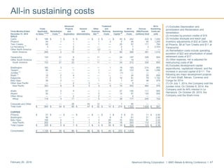 Newmont Mining Corporation I BMO Metals & Mining Conference I 47February 29, 2016
All-in sustaining costs
(1) Excludes Depreciation and
amortization and Reclamation and
remediation.
(2) Includes by-product credits of $19.
(3) Includes stockpile and leach pad
inventory adjustments of $32 at Carlin, $9
at Phoenix, $8 at Twin Creeks and $11 at
Yanacocha.
(4) Remediation costs include operating
accretion of $22 and amortization of asset
retirement costs of $17.
(5) Other expense, net is adjusted for
restructuring costs of $8.
(6) Excludes development capital
expenditures, capitalized interest, and the
increase in accrued capital of $111. The
following are major development projects:
Turf Vent Shaft, Merian, Correnso and
Conga for 2014.
(7) On July 1, 2014, the Company sold the
Jundee mine. On October 6, 2014, the
Company sold its 44% interest in La
Herradura. On October 29, 2015, the
Company sold the Waihi mine.
Advanced Treatment All-In
Costs Projects General Other and All-In Ounces Sustaining
Three Months Ended Applicable Remediation and and Expense, Refining Sustaining Sustaining (000)/Pounds Costs per
December 31, 2014 to Sales (1)(2)(3)
Costs (4)
Exploration Administrative Net (5)
Costs Capital (6)
Costs (millions) Sold oz/lb
GOLD
Carlin $ 188 $ 1 $ 6 $ — $ 2 $ — $ 45 $ 242 232 $ 1,043
Phoenix 44 1 1 — 1 2 5 54 45 1,200
Twin Creeks 60 — 1 — 1 — 25 87 111 784
La Herradura (7)
3 — 2 — — — 2 7 3 2,333
Other North America — — 5 — (3) — 3 5 — —
North America 295 2 15 — 1 2 80 395 391 1,010
Yanacocha 133 21 8 — 11 — 24 197 326 604
Other South America — — 15 — — — — 15 — —
South America 133 21 23 — 11 — 24 212 326 650
Boddington 160 3 — — — 1 19 183 214 855
Tanami 66 — 1 — 1 — 35 103 94 1,096
Jundee
(7)
— — — — 1 — (1) — — —
Waihi (7)
18 2 4 — — — — 24 29 828
Kalgoorlie 71 1 1 — — 2 16 91 79 1,152
Batu Hijau 38 2 — — 1 5 1 47 48 979
Other Asia Pacific — — 2 3 — — — 5 — —
Asia Pacific 353 8 8 3 3 8 70 453 464 976
Ahafo 67 2 9 — 1 — 27 106 111 955
Akyem 52 1 — — 2 — 12 67 134 500
Other Africa — — 2 — 2 — — 4 — —
Africa 119 3 11 — 5 — 39 177 245 722
Corporate and Other — — 28 44 12 — 1 85 — —
Total Gold $ 900 $ 34 $ 85 $ 47 $ 32 $ 10 $ 214 $ 1,322 1,426 $ 927
COPPER
Phoenix $ 27 $ — $ — $ — $ — $ 1 $ 3 $ 31 11 $ 2.82
Boddington 46 — — — 1 8 6 61 21 2.90
Batu Hijau 156 5 1 1 3 26 10 202 91 2.22
Asia Pacific 202 5 1 1 4 34 16 263 112 2.35
Total Copper $ 229 $ 5 $ 1 $ 1 $ 4 $ 35 $ 19 $ 294 123 $ 2.39
Consolidated $ 1,129 $ 39 $ 86 $ 48 $ 36 $ 45 $ 233 $ 1,616
 