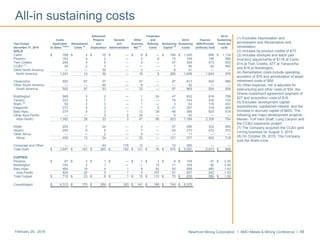 Newmont Mining Corporation I BMO Metals & Mining Conference I 48February 29, 2016
All-in sustaining costs
(1) Excludes Depreciation and
amortization and Reclamation and
remediation.
(2) Includes by-product credits of $73.
(3) Includes stockpile and leach pad
inventory adjustments of $116 at Carlin,
$14 at Twin Creeks, $77 at Yanacocha
and $19 at Boddington.
(4) Remediation costs include operating
accretion of $76 and amortization of asset
retirement costs of $88.
(5) Other expense, net is adjusted for
restructuring and other costs of $34, the
Ghana investment agreement payment of
$27 and acquisition costs of $19.
(6) Excludes development capital
expenditures, capitalized interest, and the
increase in accrued capital of $655. The
following are major development projects:
Merian, Turf Vent Shaft, Long Canyon and
the CC&V expansion project.
(7) The Company acquired the CC&V gold
mining business on August 3, 2015
(8) On October 29, 2015, The Company
sold the Waihi mine.
Advanced Treatment All-In
Costs Projects General Other and All-In Ounces Sustaining
Year Ended Applicable Remediation and and Expense, Refining Sustaining Sustaining (000)/Pounds Costs per
December 31, 2015 to Sales
(1)(2)(3)
Costs
(4)
Exploration Administrative Net
(5)
Costs Capital
(6)
Costs (millions) Sold oz/lb
GOLD
Carlin $ 788 $ 4 $ 16 $ — $ 9 $ — $ 188 $ 1,005 886 $ 1,134
Phoenix 163 4 2 — 3 8 15 195 199 980
Twin Creeks 246 4 8 — 4 — 47 309 473 653
CC&V
(7)
44 2 3 — — — 7 56 82 683
Other North America — — 30 — 3 — 8 41 — —
North America 1,241 14 59 — 19 8 265 1,606 1,640 979
Yanacocha 555 97 37 — 27 — 97 813 924 880
Other South America — — 46 — 6 — — 52 — —
South America 555 97 83 — 33 — 97 865 924 936
Boddington 569 9 2 — 1 24 47 652 816 799
Tanami 223 3 7 — 3 — 78 314 434 724
Waihi (8)
54 2 3 — 1 — 3 63 116 543
Kalgoorlie 272 5 3 — 1 5 21 307 318 965
Batu Hijau 274 9 3 1 12 39 48 386 625 618
Other Asia Pacific — — 5 2 29 — 6 42 — —
Asia Pacific 1,392 28 23 3 47 68 203 1,764 2,309 764
Ahafo 204 7 24 — 4 — 57 296 332 892
Akyem 205 6 8 — 7 — 44 270 472 572
Other Africa — — 2 — 9 — — 11 — —
Africa 409 13 34 — 20 — 101 577 804 718
Corporate and Other — — 84 179 12 — 10 285 — —
Total Gold $ 3,597 $ 152 $ 283 $ 182 $ 131 $ 76 $ 676 $ 5,097 5,677 $ 898
COPPER
Phoenix $ 91 $ 3 $ 1 $ — $ 1 $ 3 $ 9 $ 108 47 $ 2.30
Boddington 140 2 1 — — 15 11 169 82 2.06
Batu Hijau 484 18 4 1 9 92 50 658 460 1.43
Asia Pacific 624 20 5 1 9 107 61 827 542 1.53
Total Copper $ 715 $ 23 $ 6 $ 1 $ 10 $ 110 $ 70 $ 935 589 $ 1.59
Consolidated $ 4,312 $ 175 $ 289 $ 183 $ 141 $ 186 $ 746 $ 6,032
 