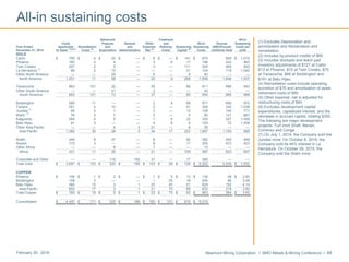 Newmont Mining Corporation I BMO Metals & Mining Conference I 49February 29, 2016
All-in sustaining costs
(1) Excludes Depreciation and
amortization and Reclamation and
remediation.
(2) Includes by-product credits of $85.
(3) Includes stockpile and leach pad
inventory adjustments of $127 at Carlin,
$13 at Phoenix, $15 at Twin Creeks, $75
at Yanacocha, $69 at Boddington and
$191 at Batu Hijau.
(4) Remediation costs include operating
accretion of $76 and amortization of asset
retirement costs of $95.
(5) Other expense, net is adjusted for
restructuring costs of $40.
(6) Excludes development capital
expenditures, capitalized interest, and the
decrease in accrued capital, totaling $300.
The following are major development
projects: Turf Vent Shaft, Merian,
Correnso and Conga.
(7) On July 1, 2014, the Company sold the
Jundee mine. On October 6, 2014, the
Company sold its 44% interest in La
Herradura. On October 29, 2015, the
Company sold the Waihi mine.
Advanced Treatment All-In
Costs Projects General Other and All-In Ounces Sustaining
Year Ended Applicable Remediation and and Expense, Refining Sustaining Sustaining (000)/Pounds Costs per
December 31, 2014 to Sales
(1)(2)(3)
Costs
(4)
Exploration Administrative Net
(5)
Costs Capital
(6)
Costs (millions) Sold oz/lb
GOLD
Carlin $ 795 $ 4 $ 22 $ — $ 8 $ — $ 141 $ 970 905 $ 1,072
Phoenix 160 3 4 — 3 9 17 196 222 883
Twin Creeks 207 2 5 — 3 — 111 328 400 820
La Herradura
(7)
89 2 12 — — — 21 124 119 1,042
Other North America — — 25 — 6 — 9 40 — —
North America 1,251 11 68 — 20 9 299 1,658 1,646 1,007
Yanacocha 663 101 32 — 35 — 80 911 966 943
Other South America — — 41 — 2 — — 43 — —
South America 663 101 73 — 37 — 80 954 966 988
Boddington 585 11 — — 2 4 69 671 690 972
Tanami 251 4 10 — 2 — 91 358 345 1,038
Jundee
(7)
85 5 1 — 2 — 15 108 140 771
Waihi
(7)
76 3 7 — 2 — 2 90 131 687
Kalgoorlie 284 4 5 — 1 4 32 330 327 1,009
Batu Hijau 81 3 — — 4 9 8 105 72 1,458
Other Asia Pacific — — 5 3 21 — 6 35 — —
Asia Pacific 1,362 30 28 3 34 17 223 1,697 1,705 995
Ahafo 249 8 27 — 6 — 92 382 450 849
Akyem 172 3 — — 8 — 17 200 473 423
Other Africa — — 8 — 7 — — 15 — —
Africa 421 11 35 — 21 — 109 597 923 647
Corporate and Other — — 116 182 31 — 17 346 — —
Total Gold $ 3,697 $ 153 $ 320 $ 185 $ 143 $ 26 $ 728 $ 5,252 5,240 $ 1,002
COPPER
Phoenix $ 108 $ 1 $ 2 $ — $ 1 $ 5 $ 13 $ 130 46 $ 2.83
Boddington 158 2 — — 1 25 18 204 66 3.09
Batu Hijau 494 15 3 1 20 45 51 629 152 4.14
Asia Pacific 652 17 3 1 21 70 69 833 218 3.82
Total Copper $ 760 $ 18 $ 5 $ 1 $ 22 $ 75 $ 82 $ 963 264 $ 3.65
Consolidated $ 4,457 $ 171 $ 325 $ 186 $ 165 $ 101 $ 810 $ 6,215
 