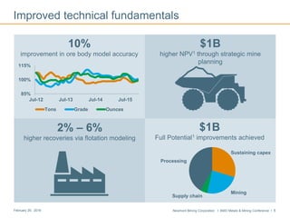 Newmont Mining Corporation I BMO Metals & Mining Conference I 5February 29, 2016
85%
100%
115%
Jul-12 Jul-13 Jul-14 Jul-15
Tons Grade Ounces
Improved technical fundamentals
$1B
higher NPV1 through strategic mine
planning
2% – 6%
higher recoveries via flotation modeling
10%
improvement in ore body model accuracy
$1B
Full Potential1 improvements achieved
Sustaining capex
Mining
Supply chain
Processing
 