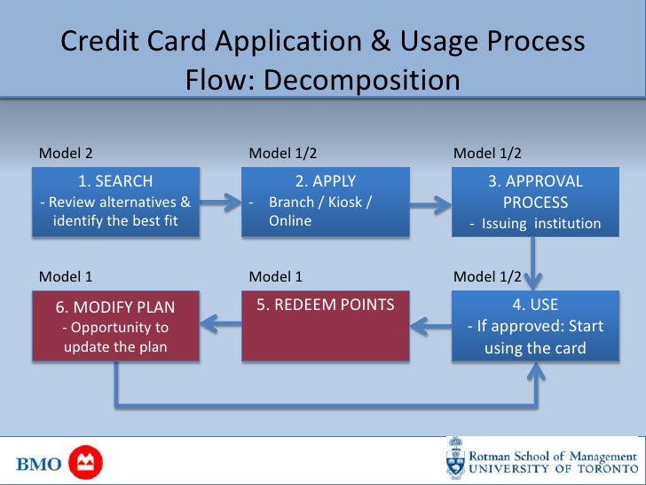 Integrative solution for BMO Credit Card