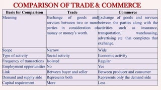 COMPARISON OF TRADE & COMMERCE
Basis for Comparison Trade Commerce
Meaning Exchange of goods and
services between two or more
parties in consideration of
money or money’s worth.
Exchange of goods and services
between the parties along with the
activities such as insurance,
transportation, warehousing,
advertising etc. that completes that
exchange.
Scope Narrow Wide
Type of activity Social activity Economic activity
Frequency of transactions Isolated Regular
Employment opportunities No Yes
Link Between buyer and seller Between producer and consumer
Demand and supply side Represents both Represents only the demand side
Capital requirement More Less
 