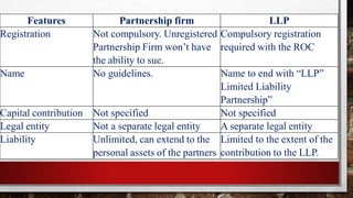 Features Partnership firm LLP
Registration Not compulsory. Unregistered
Partnership Firm won’t have
the ability to sue.
Compulsory registration
required with the ROC
Name No guidelines. Name to end with “LLP”
Limited Liability
Partnership”
Capital contribution Not specified Not specified
Legal entity Not a separate legal entity A separate legal entity
Liability Unlimited, can extend to the
personal assets of the partners
Limited to the extent of the
contribution to the LLP.
 