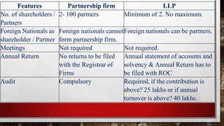 Features Partnership firm LLP
No. of shareholders /
Partners
2- 100 partners Minimum of 2. No maximum.
Foreign Nationals as
shareholder / Partner
Foreign nationals cannot
form partnership firm.
Foreign nationals can be partners.
Meetings Not required Not required.
Annual Return No returns to be filed
with the Registrar of
Firms
Annual statement of accounts and
solvency & Annual Return has to
be filed with ROC
Audit Compulsory Required, if the contribution is
above? 25 lakhs or if annual
turnover is above? 40 lakhs.
 